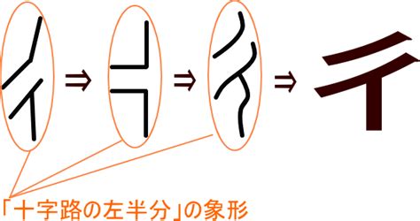 行人偏方|行人偏（ぎょうにんべん）とは？ 意味・読み方・使い方をわか。